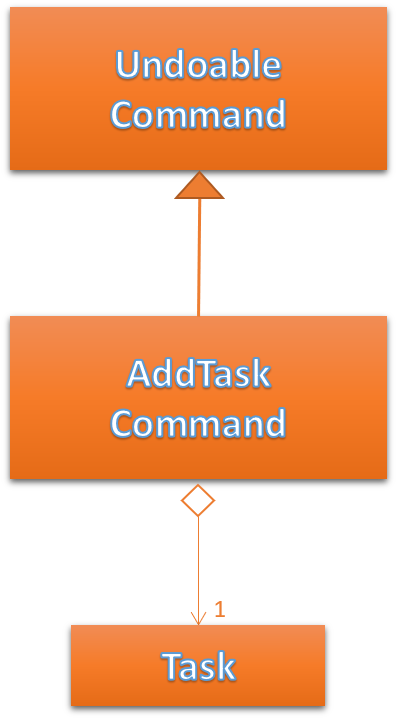 AddTaskCommandUML