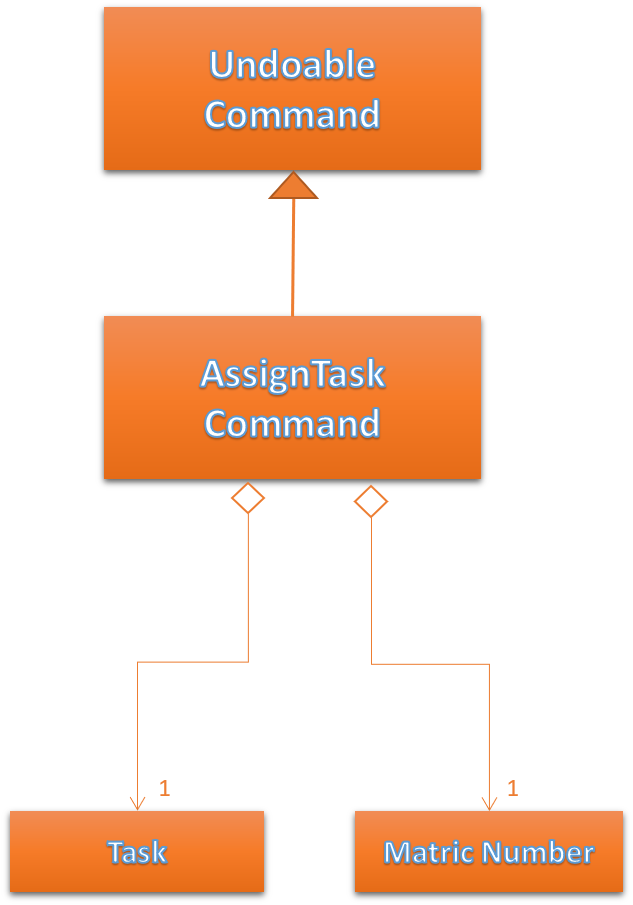 AssignTaskCommandUML