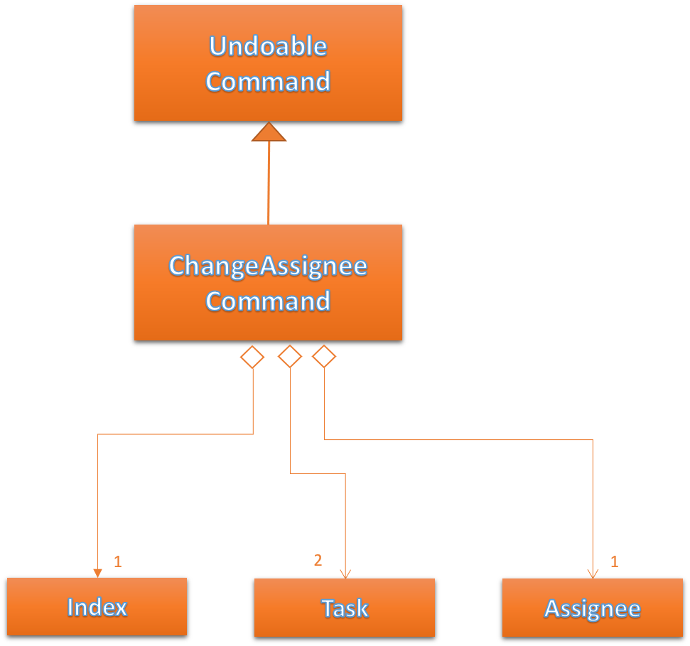 ChangeAssigneeCommandUML