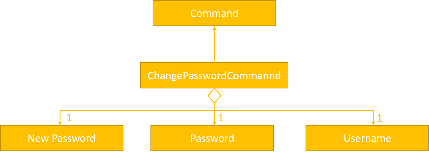 ChangePasswordUML