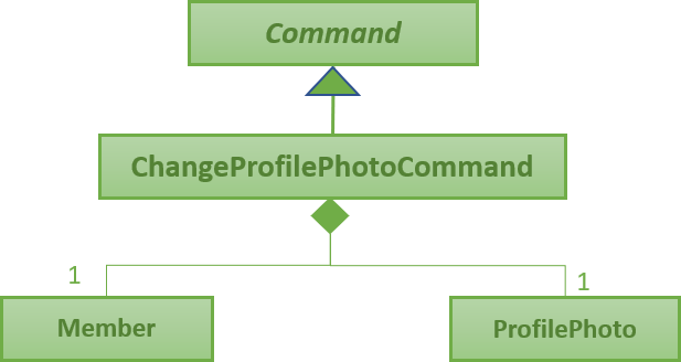 ChangeProfilePhotoCommandUML