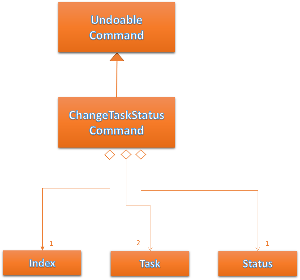 ChangeTaskStatusCommandUML