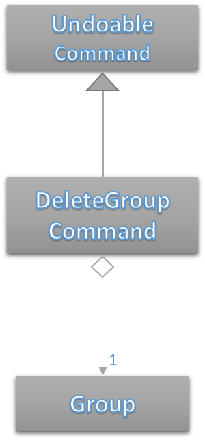 DeleteGroupCommandUML