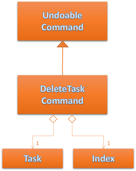 DeleteTaskCommandUML