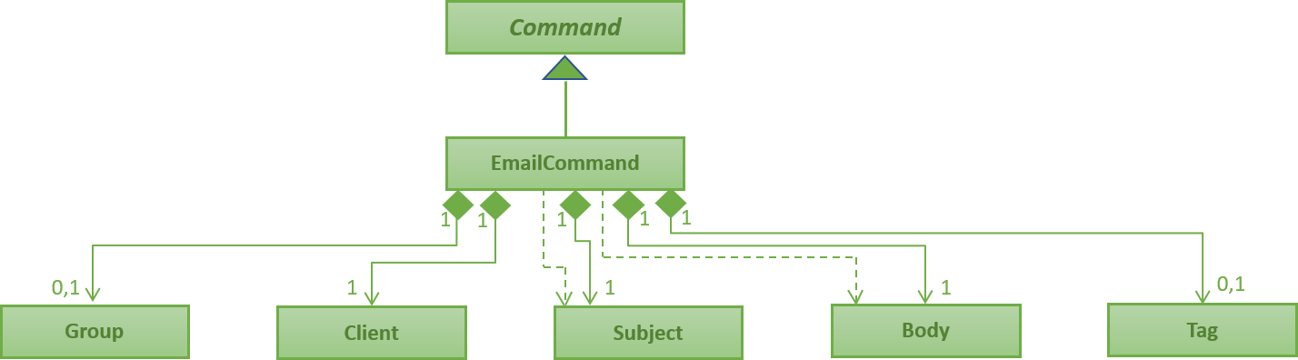 EmailCommandUML