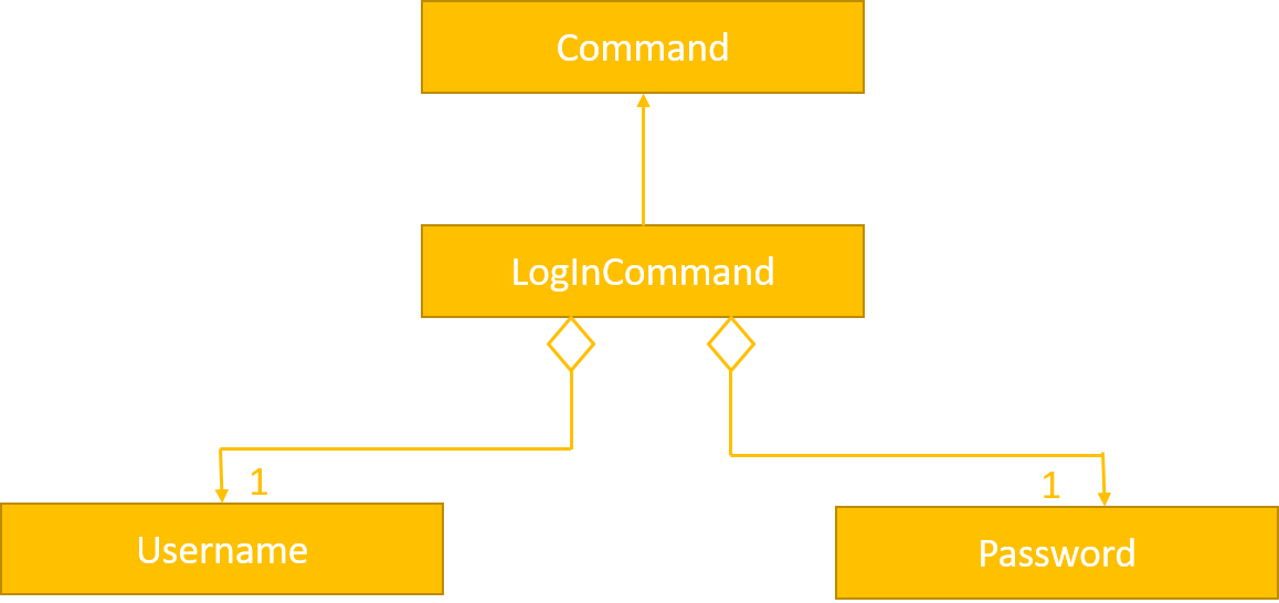 LogInCommandUML