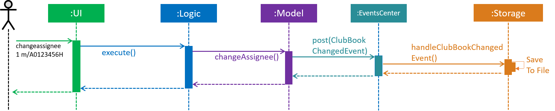 SDforChangeAssignee