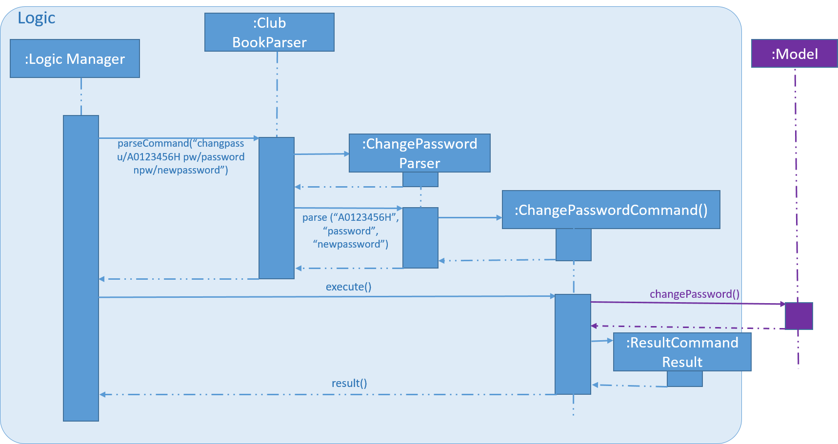 SDforChangePasswordCommand