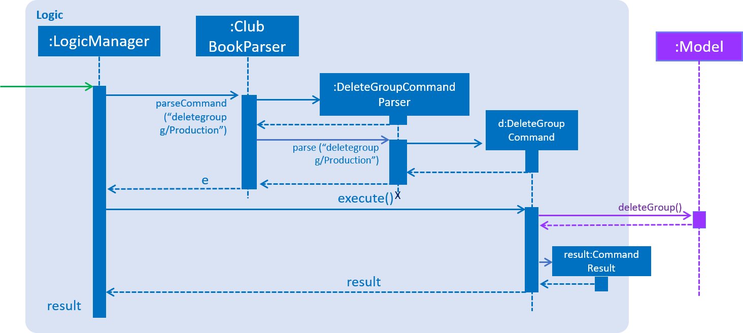 SDforDeleteGroupCommandParser