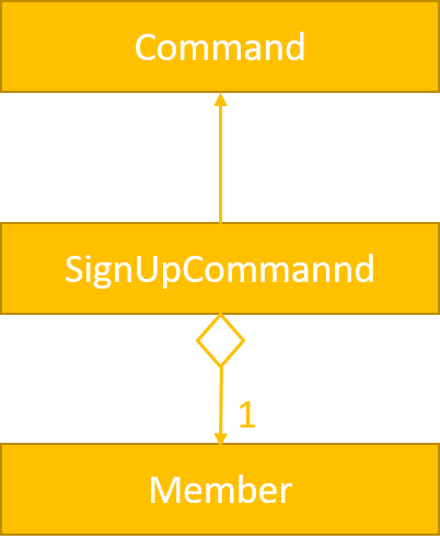 SignUpCommandUML