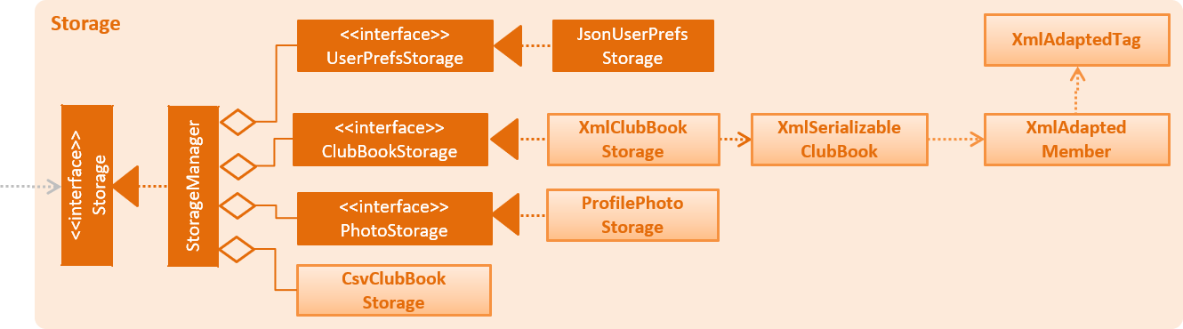 StorageClassDiagram