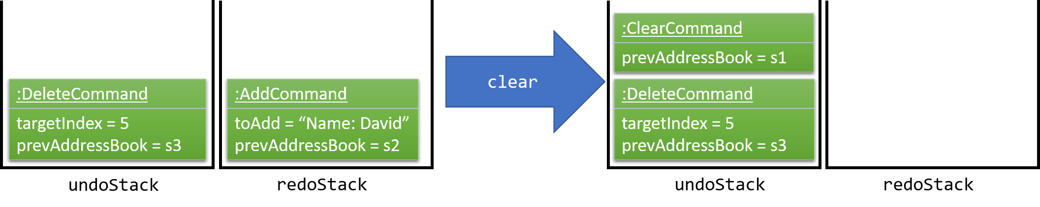 UndoRedoNewCommand2StackDiagram