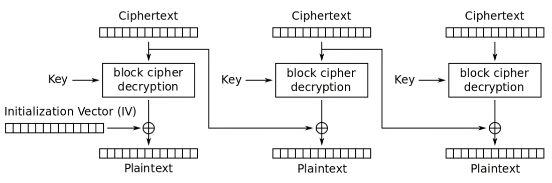 decryption