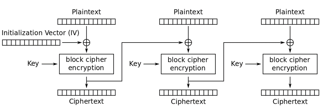 encryption